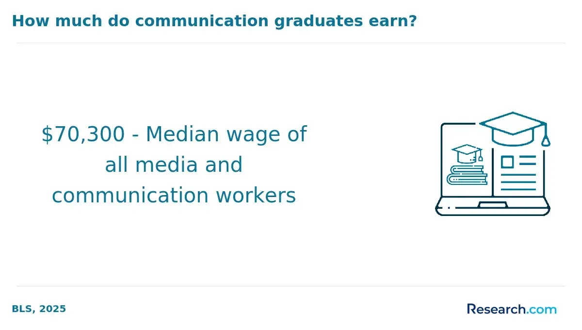 communication worker wage