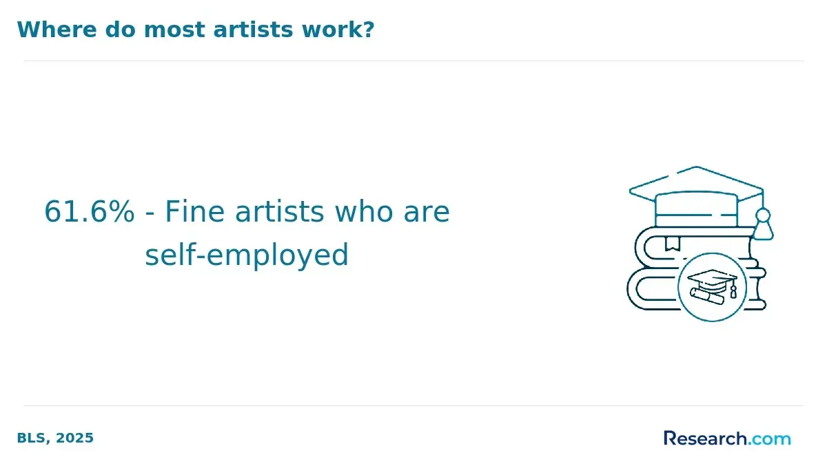 self employed fine artists