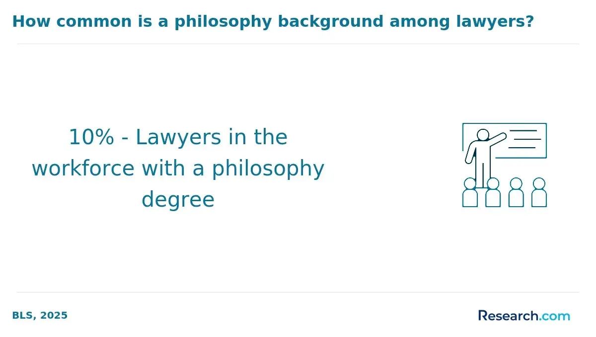 lawyers with philosophy degree
