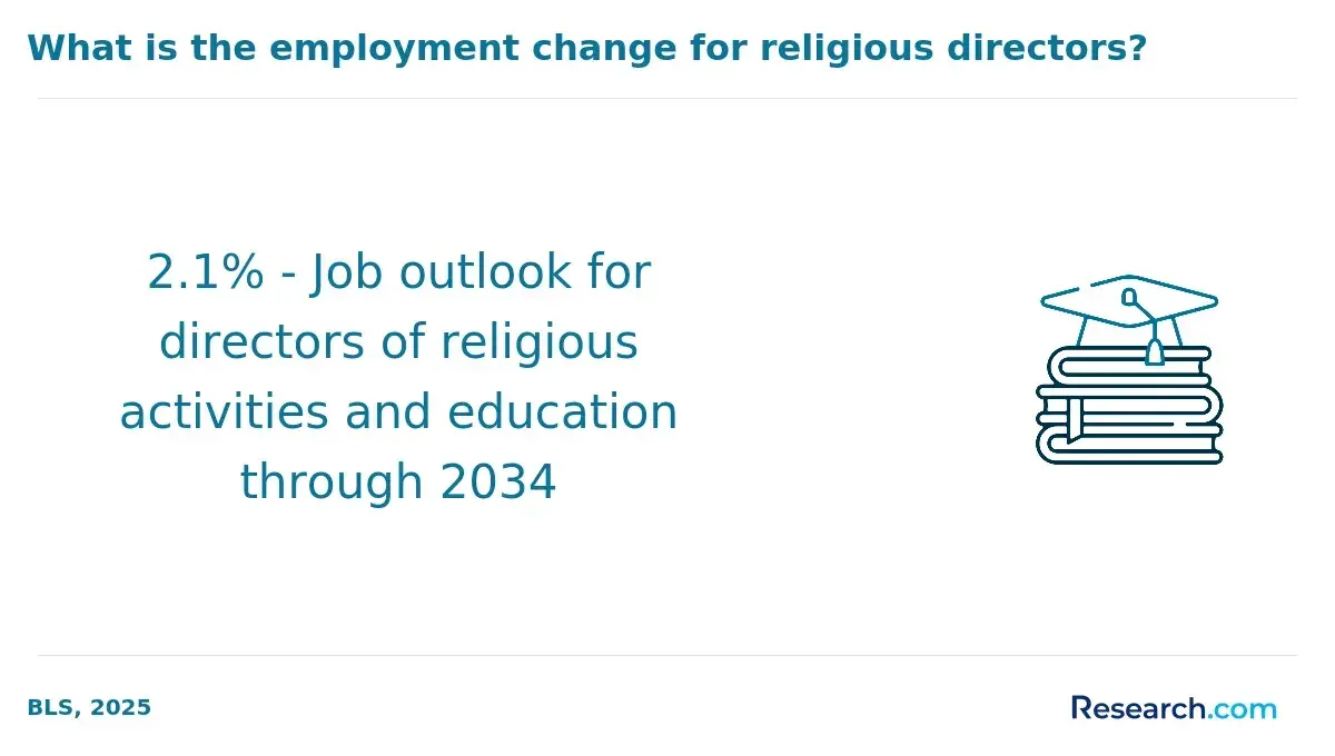 job outlook religious director
