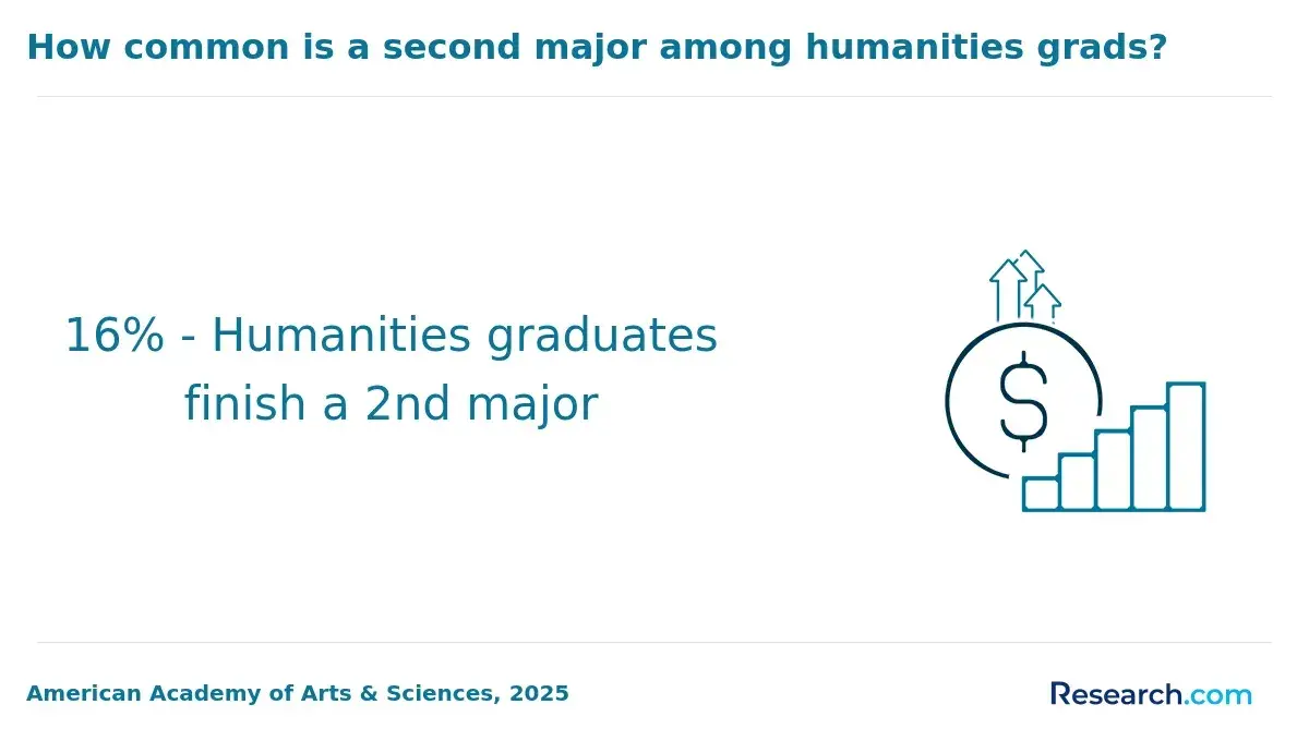 humanities 2nd major