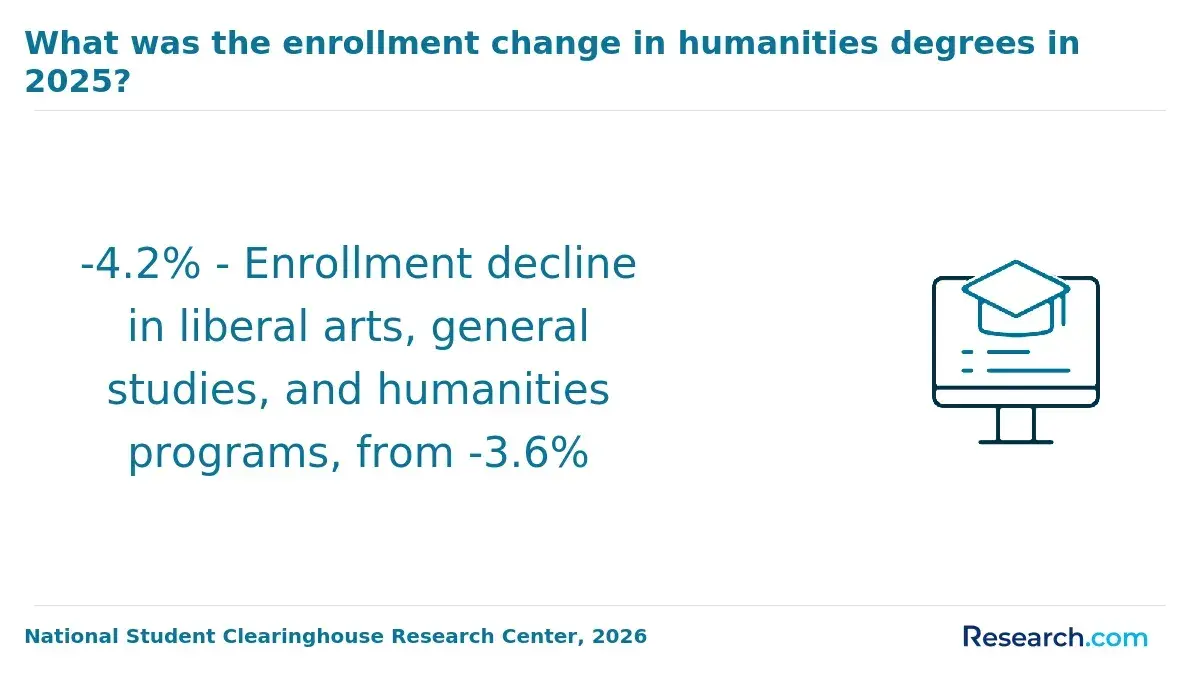 enrollment decline in liberal arts and humanities