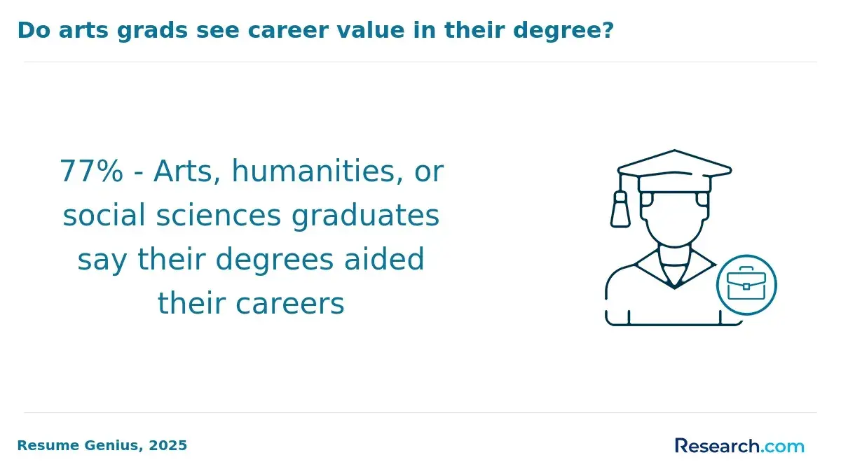 arts, humanities, social science degree aided career