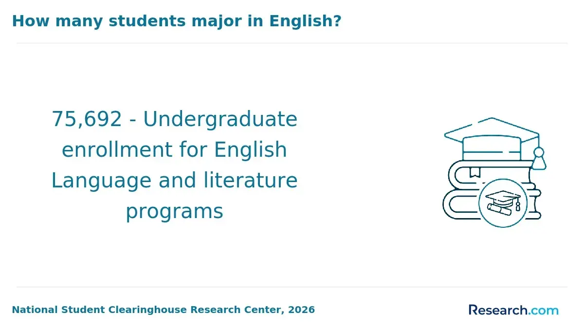 enrollment English Language and literature