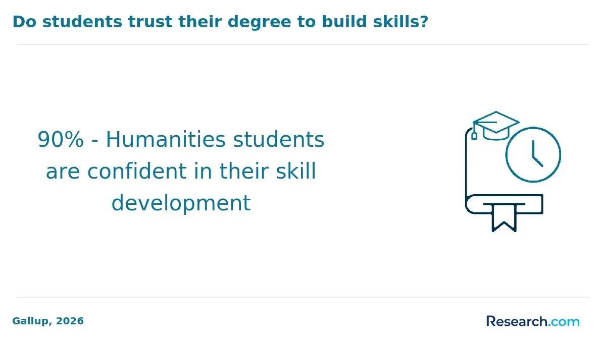 humanities confidence in skills