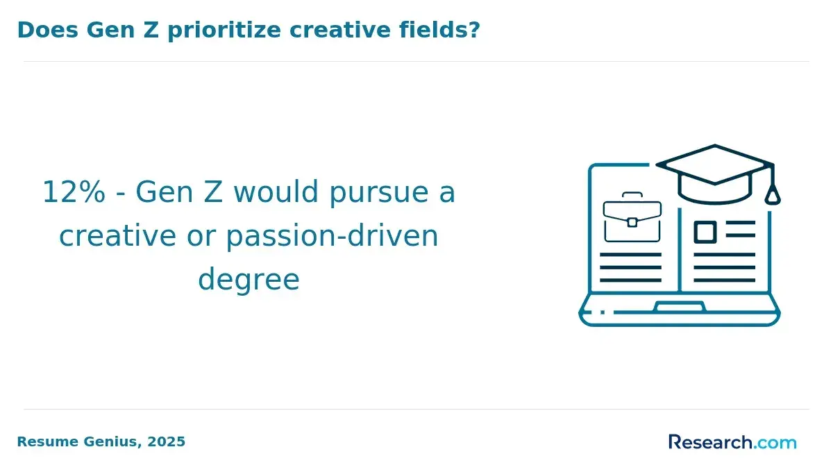 Gen Z passion-driven degree
