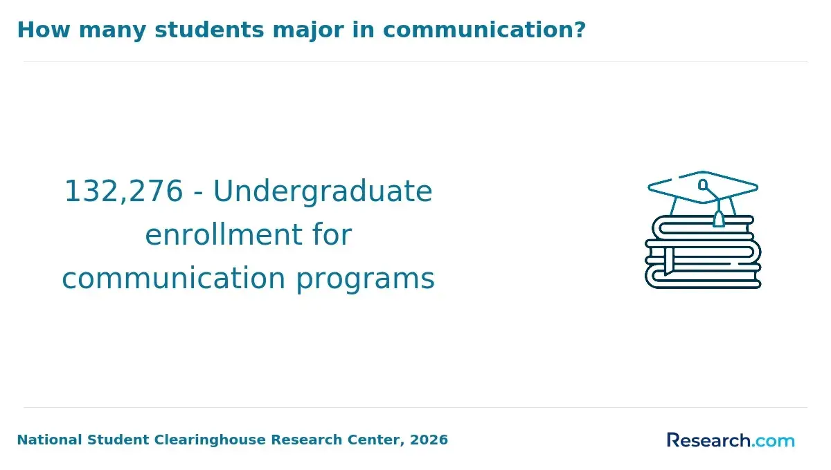 communication undergraduate enrollment