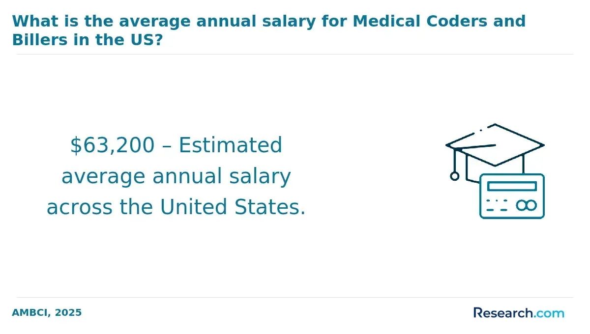 $63,200 – Estimated average annual salary across the United States.