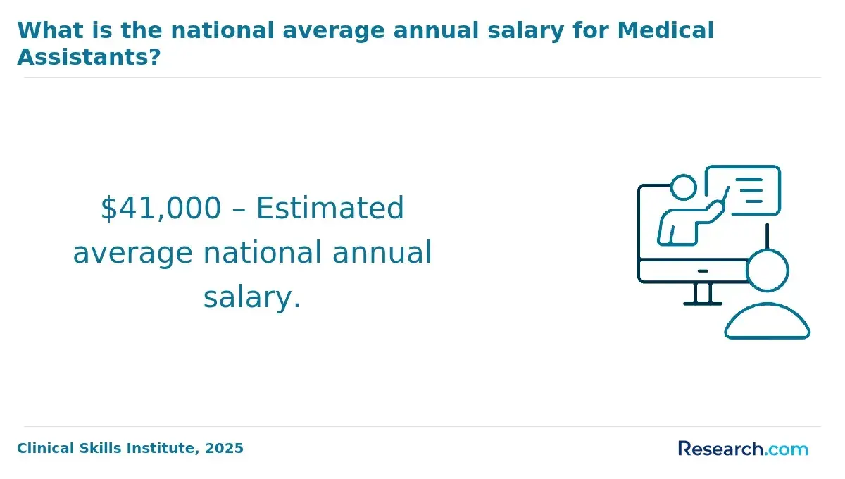 $41,000 – Estimated average national annual salary.