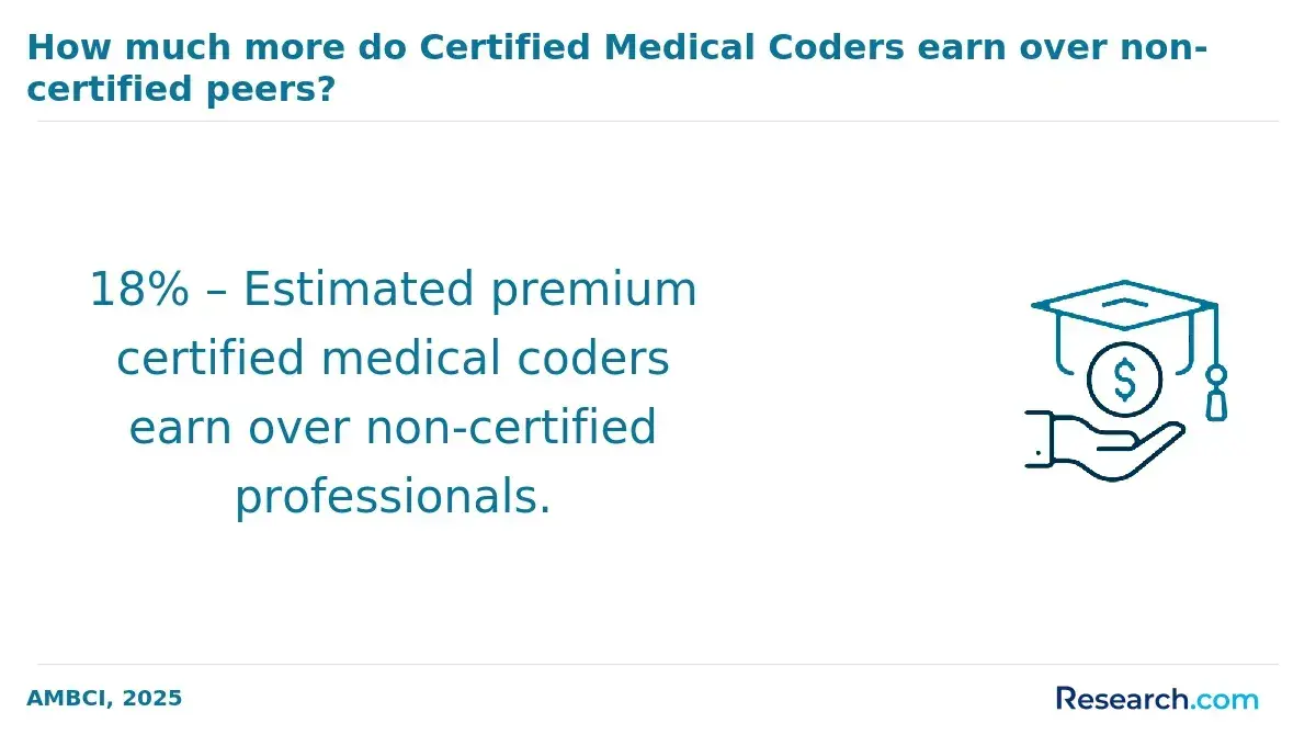 18% – Estimated premium certified medical coders earn over non-certified professionals.