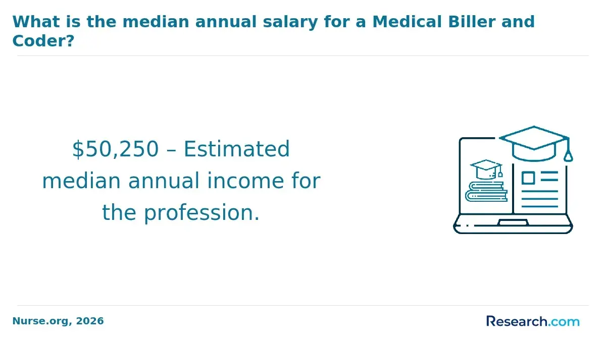 $50,250 – Estimated median annual income for the profession.