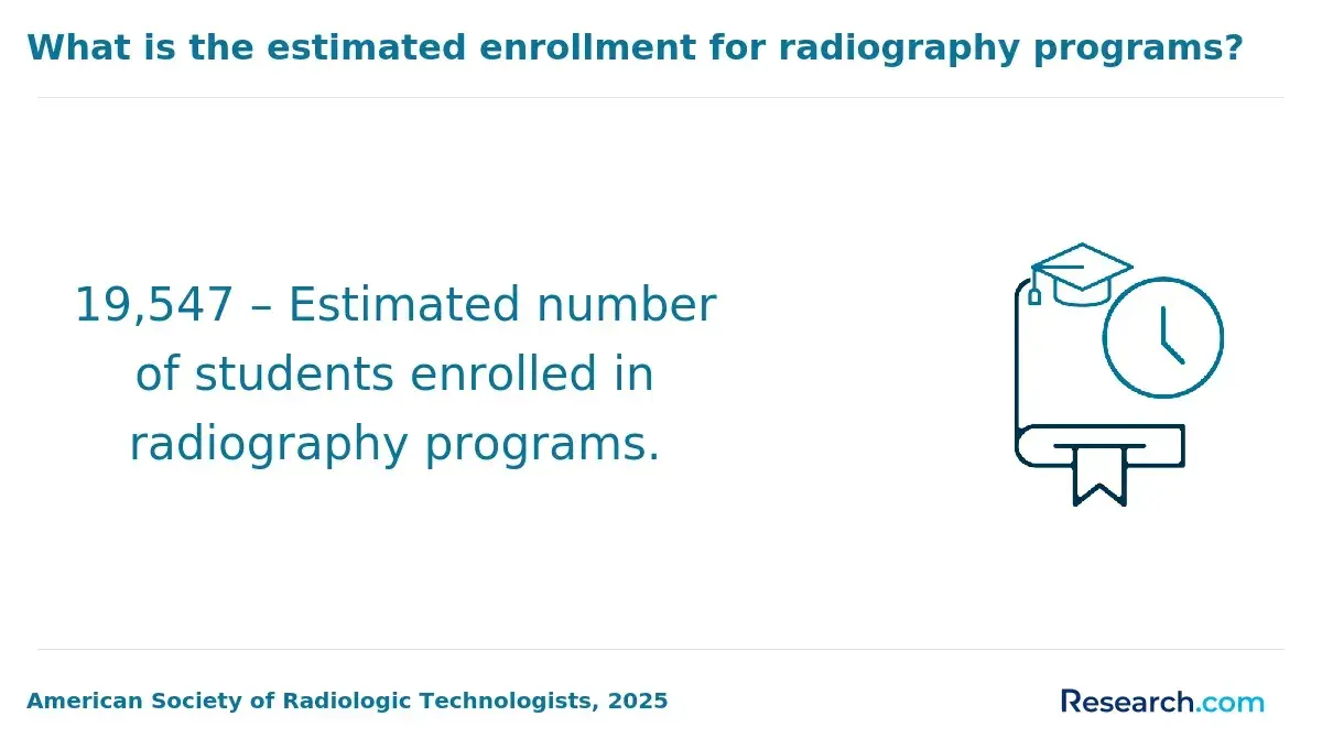 19,547 – Estimated number of students enrolled in radiography programs.