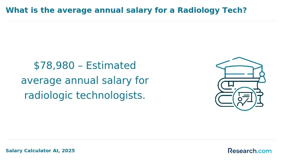 $78,980 – Estimated average annual salary for radiologic technologists.