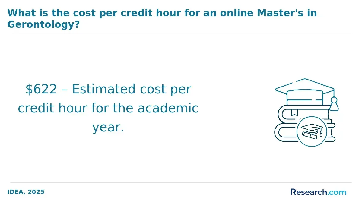 $622 – Estimated cost per credit hour for the academic year.