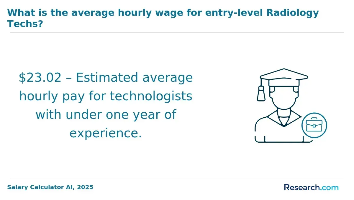 $23.02 – Estimated average hourly pay for technologists with under one year of experience.