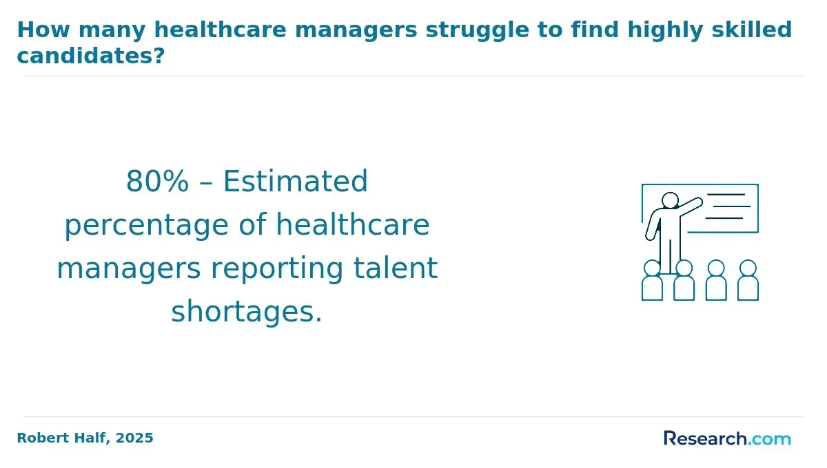 80% – Estimated percentage of healthcare managers reporting talent shortages.