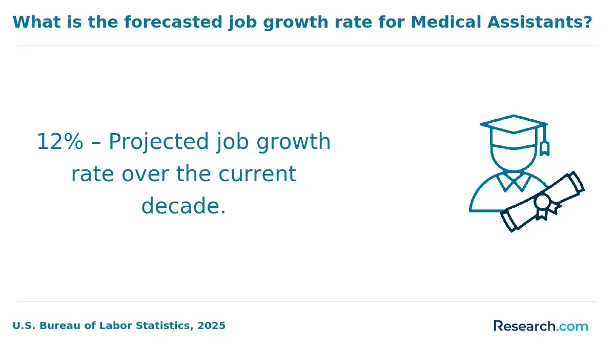 12% – Projected job growth rate over the current decade.