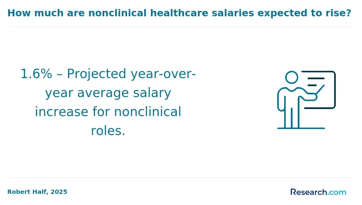 1.6% – Projected year-over-year average salary increase for nonclinical roles.