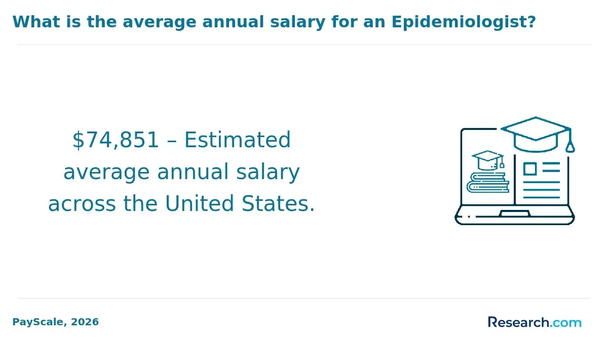 $74,851 – Estimated average annual salary across the United States.