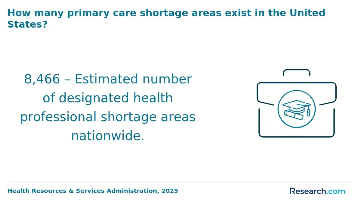8,466 – Estimated number of designated health professional shortage areas nationwide.