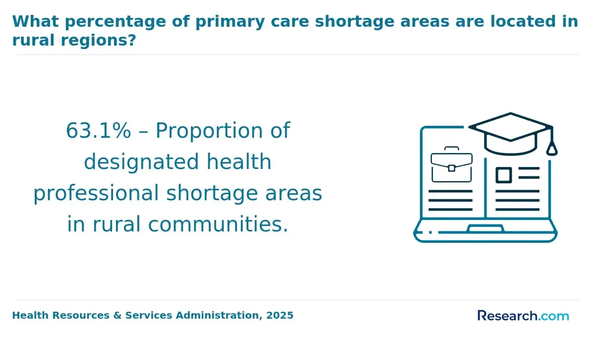 63.1% – Proportion of designated health professional shortage areas in rural communities.