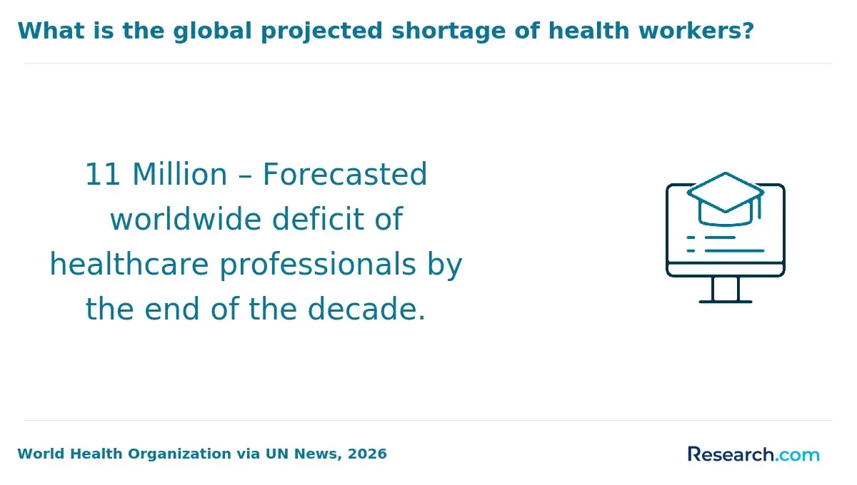 11 Million – Forecasted worldwide deficit of healthcare professionals by the end of the decade.
