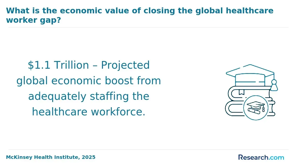 $1.1 Trillion – Projected global economic boost from adequately staffing the healthcare workforce.