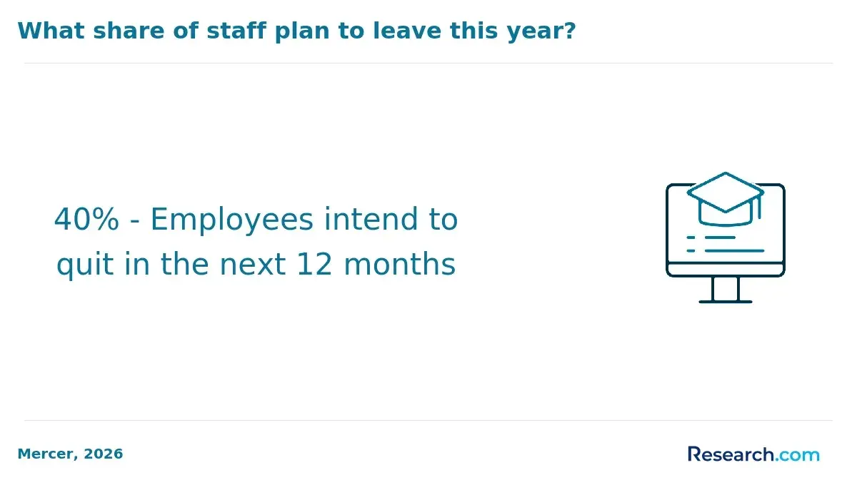 workers with quitting intentions