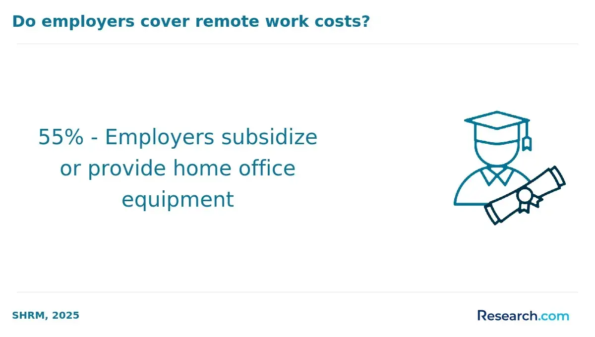 remote work cost subsidy