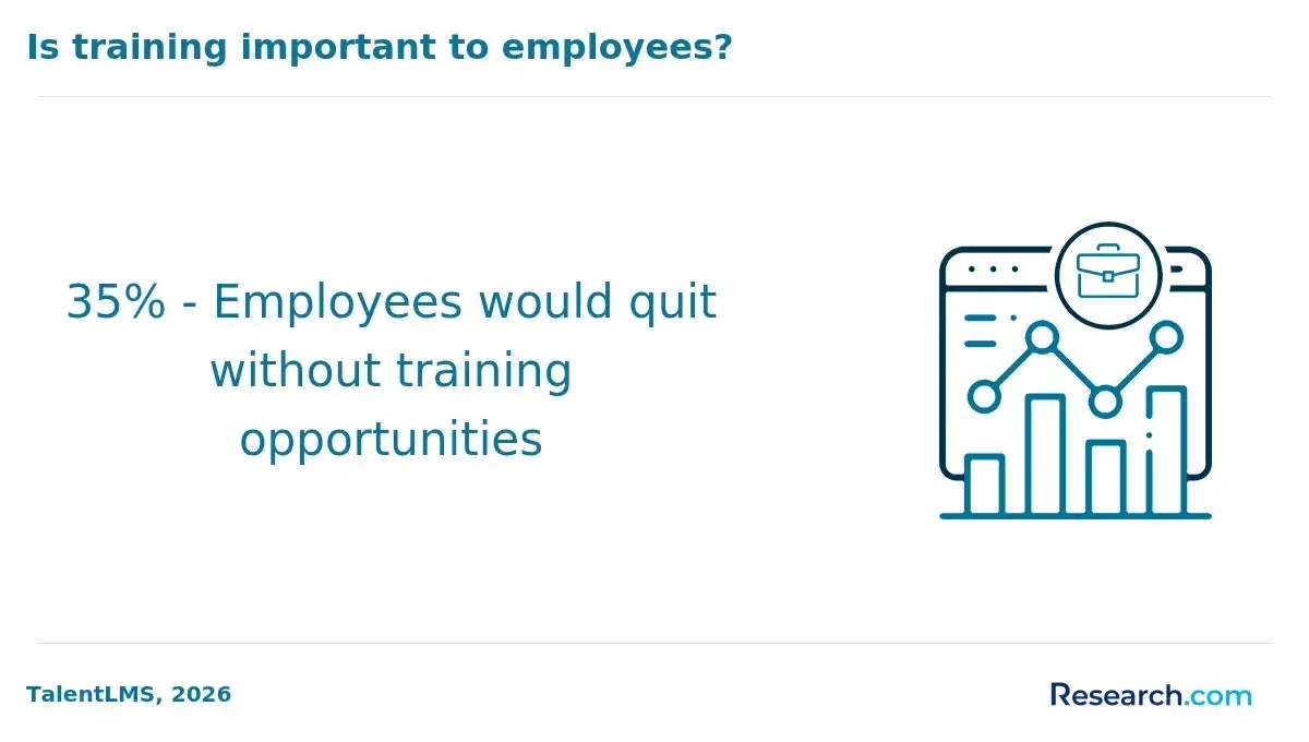 employees would quit without training
