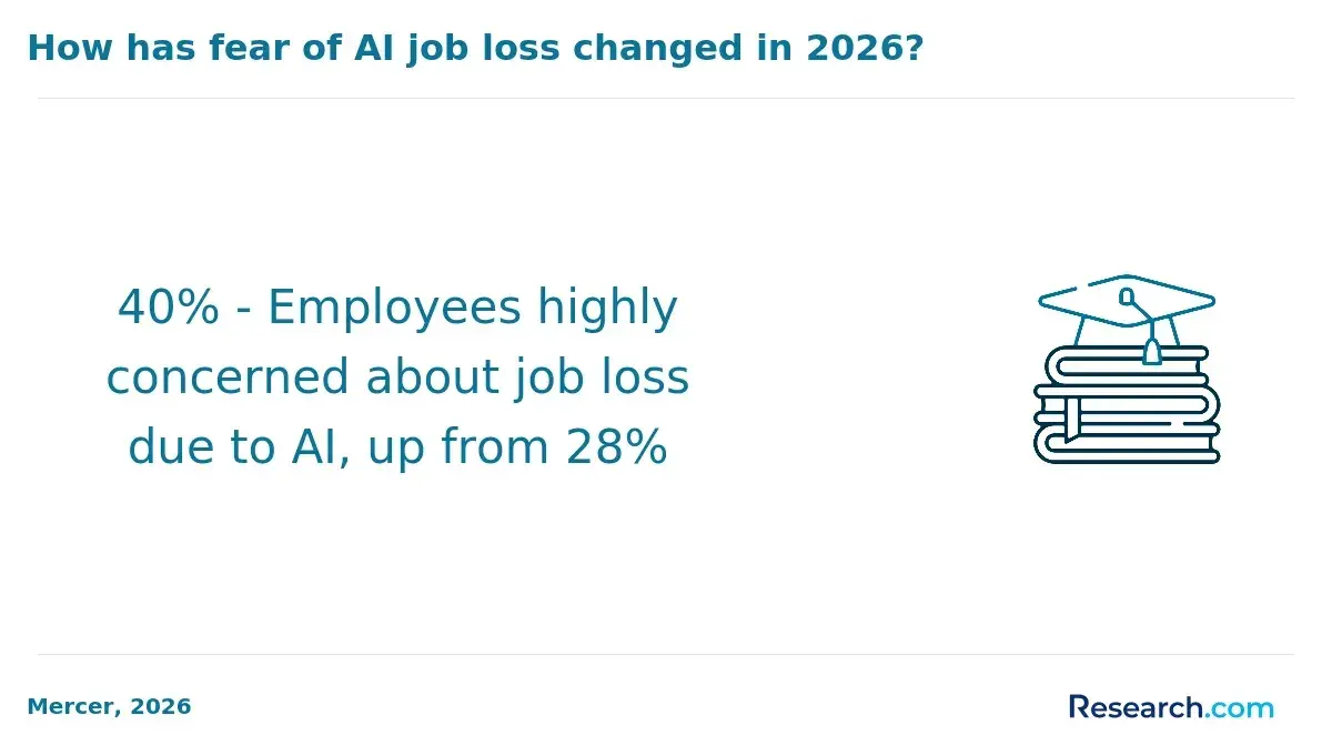 employees worried about job loss due to AI