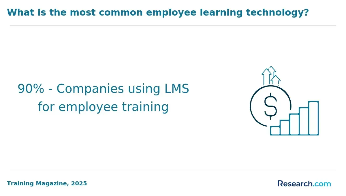 companies using LMS