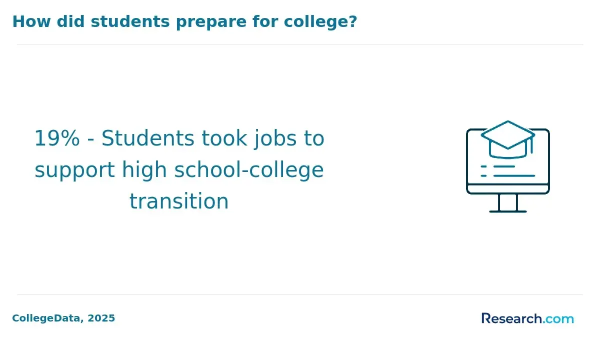 Students preparing for college