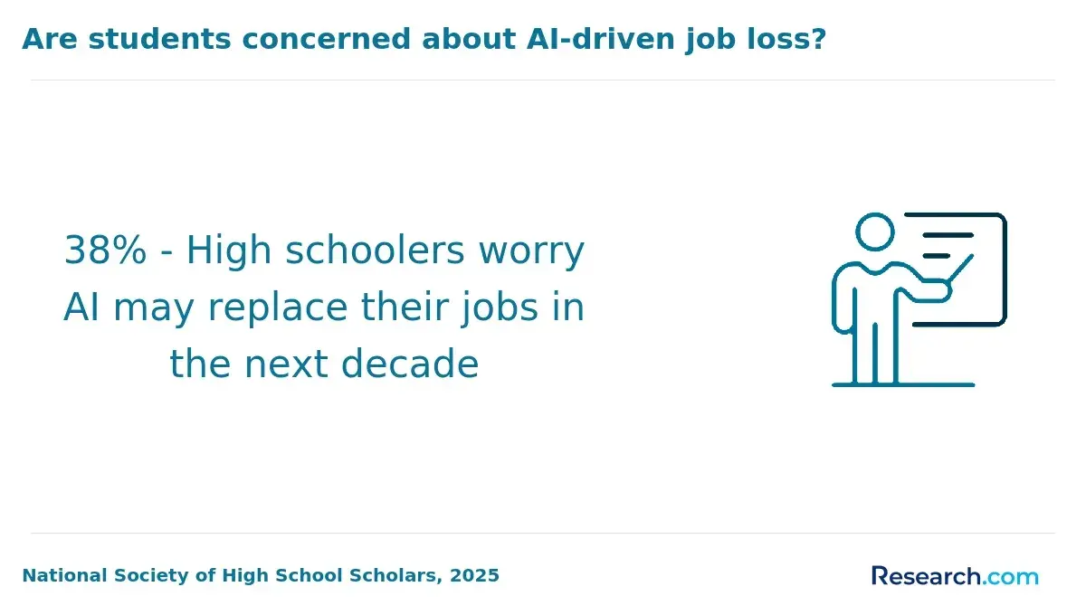 1772531904_574962__10__row-10__title-are-students-concerned-about-ai-driven-job-loss.webp