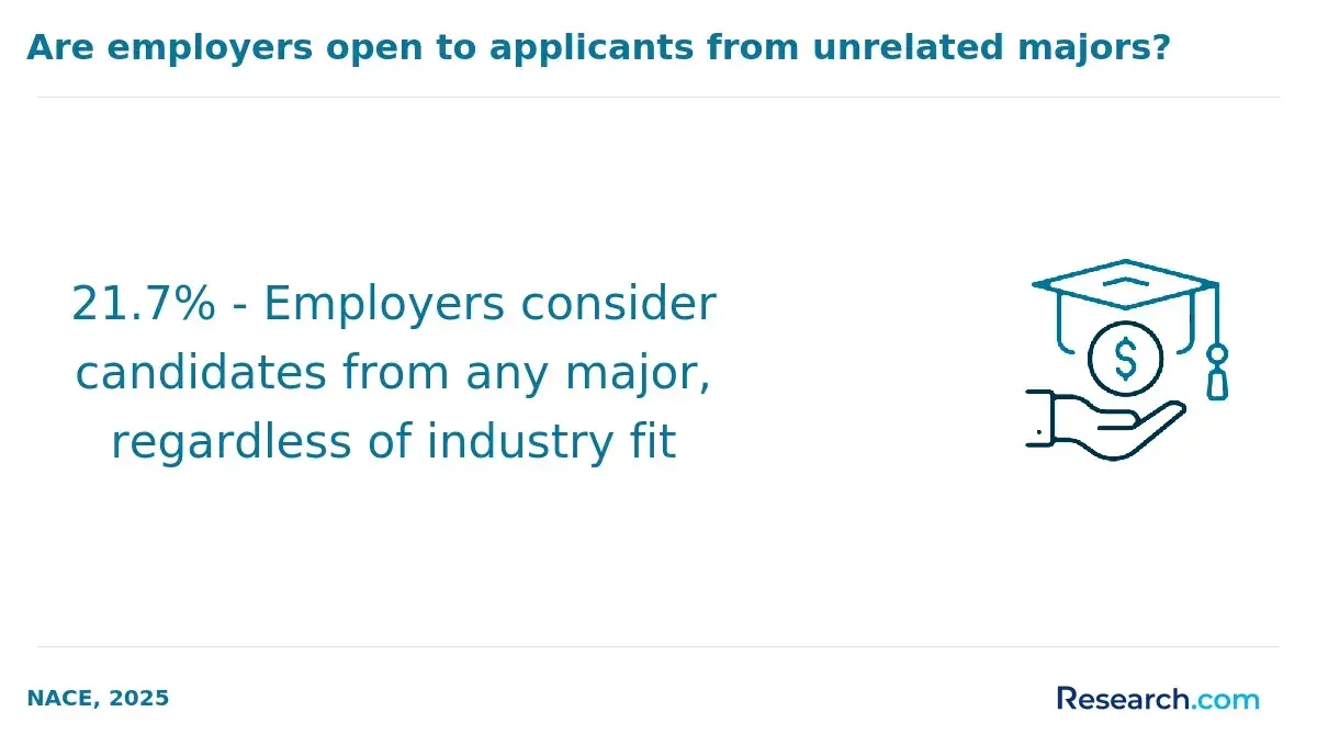 Employers considering candidates from any major