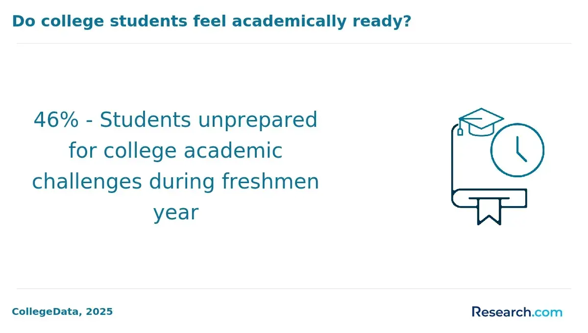Students feeling academically ready