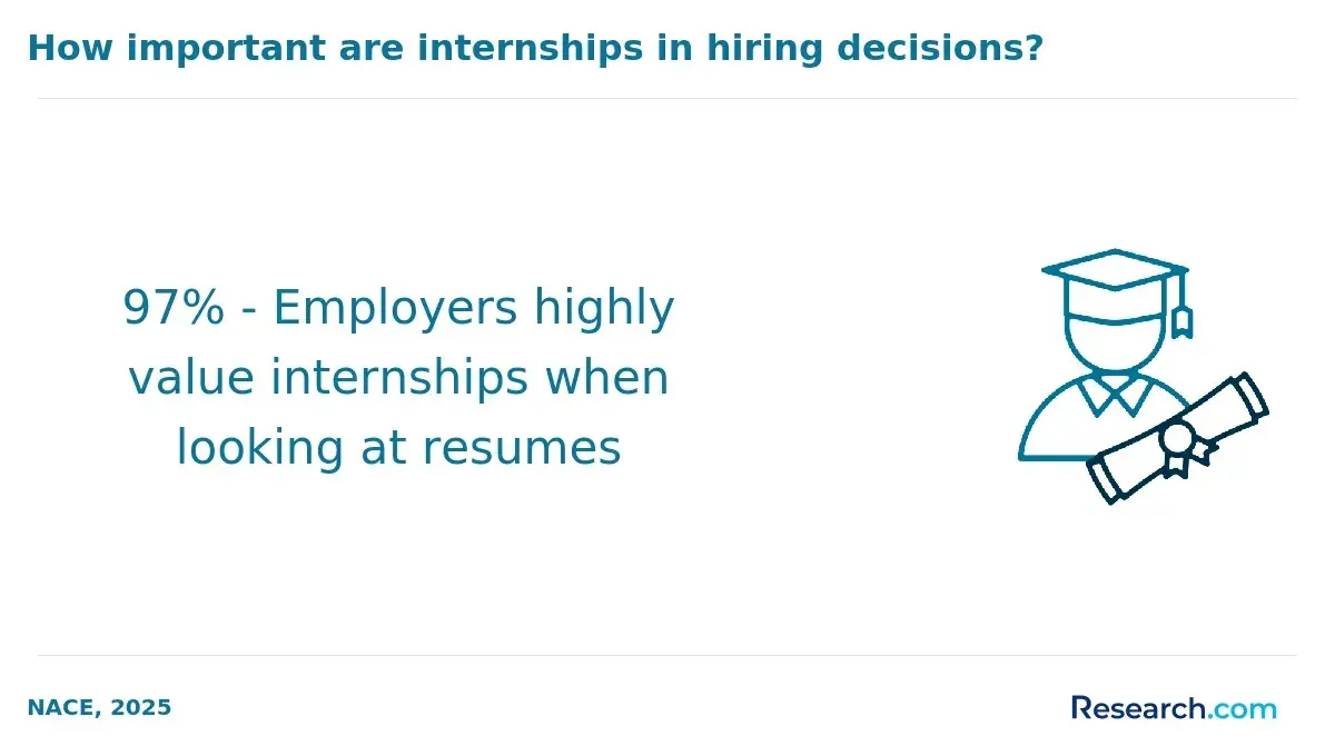 Importance of internships