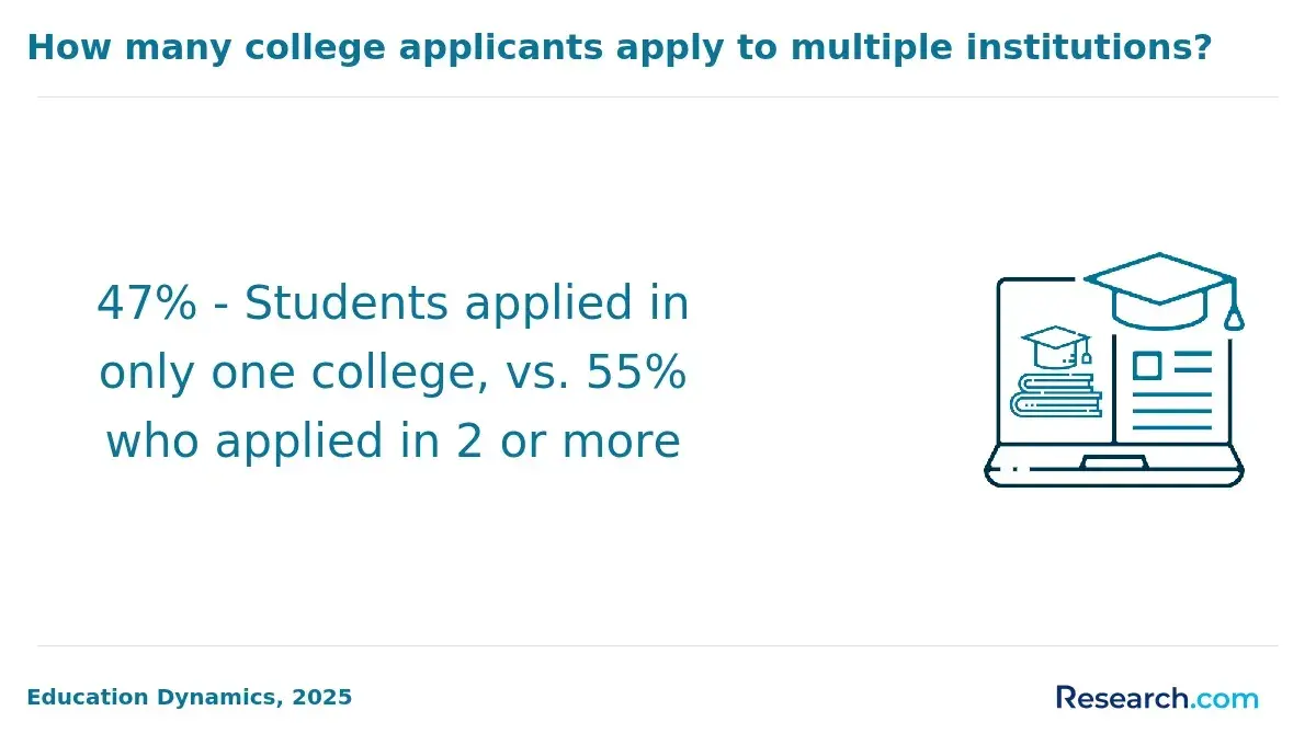 College students applying to multiple institutions