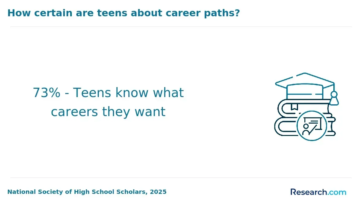 1772531904_586830__9__row-9__title-how-certain-are-teens-about-career-paths.webp