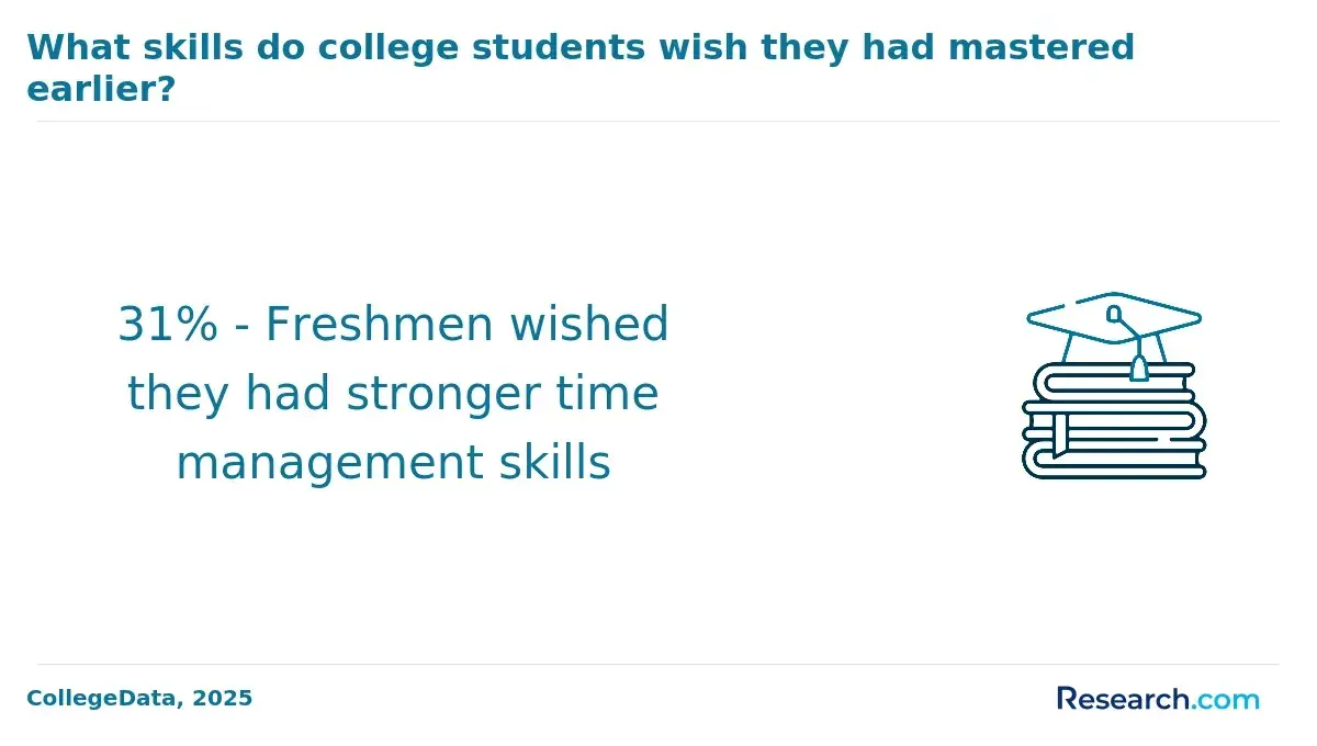 Freshmen who wished they had stronger time management skills