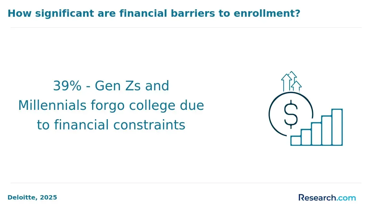 Gen Z Millennials forgo college due to finance
