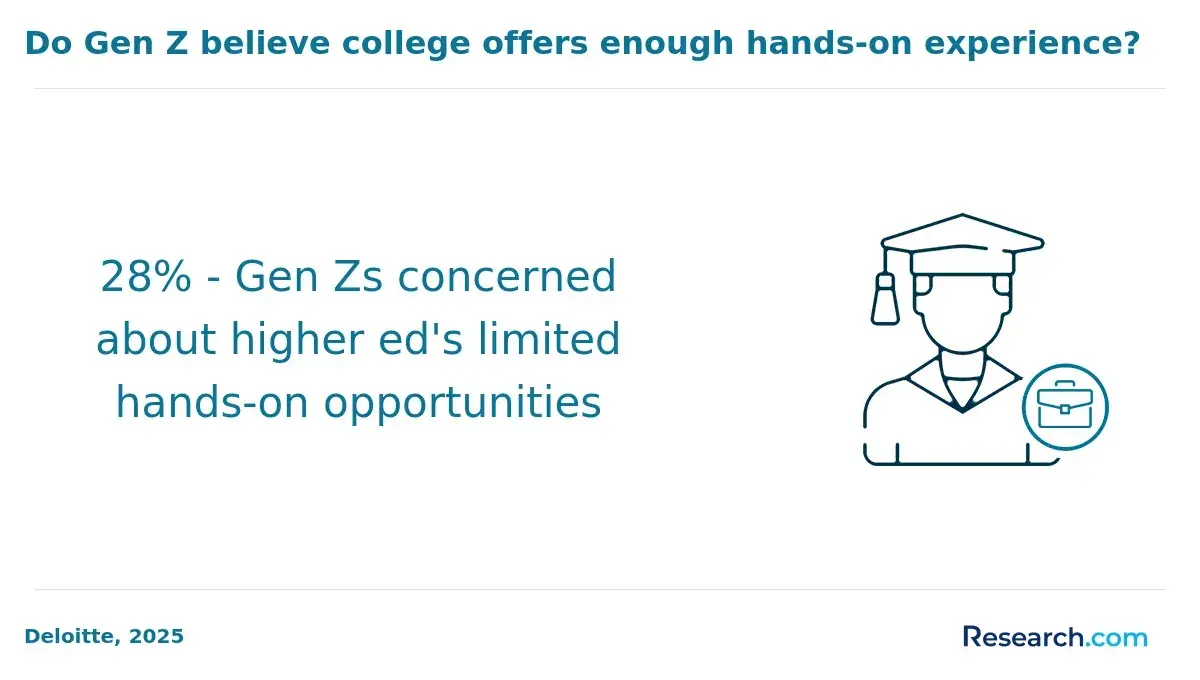 1772531905_515115__13__row-13__title-do-gen-z-believe-college-offers-enough-hands-on-experience.webp