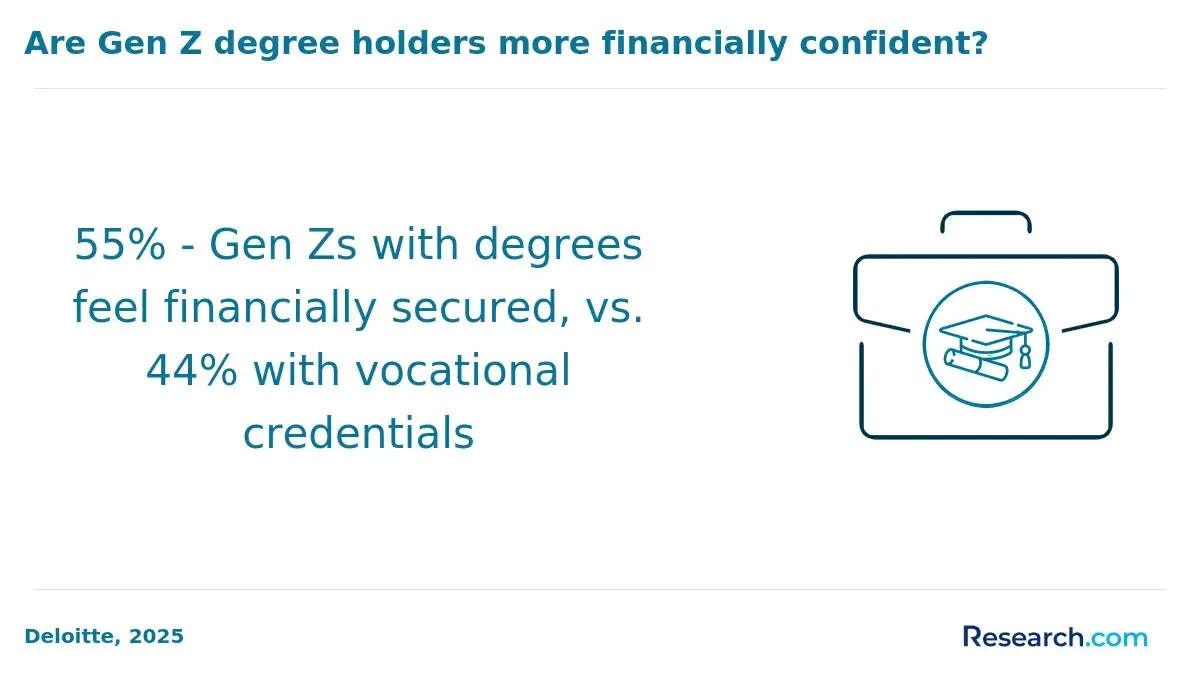 Financially confident Gen Z degree holders