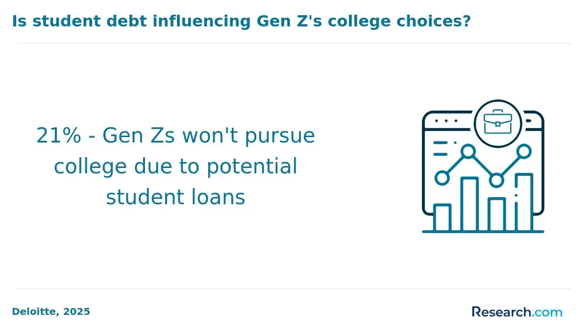 gen z wont pursue college due to loans