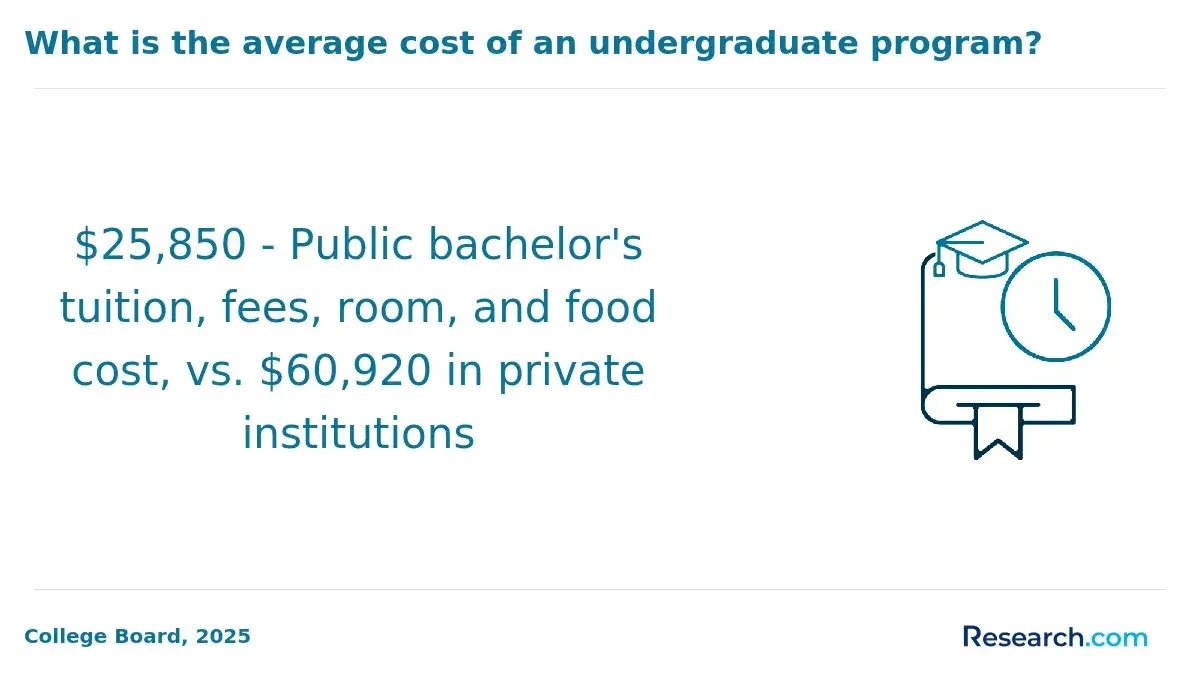 Average cost of an undergraduate program