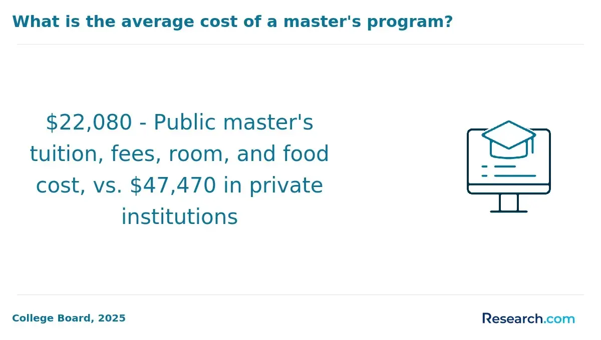 Average cost of a master's program