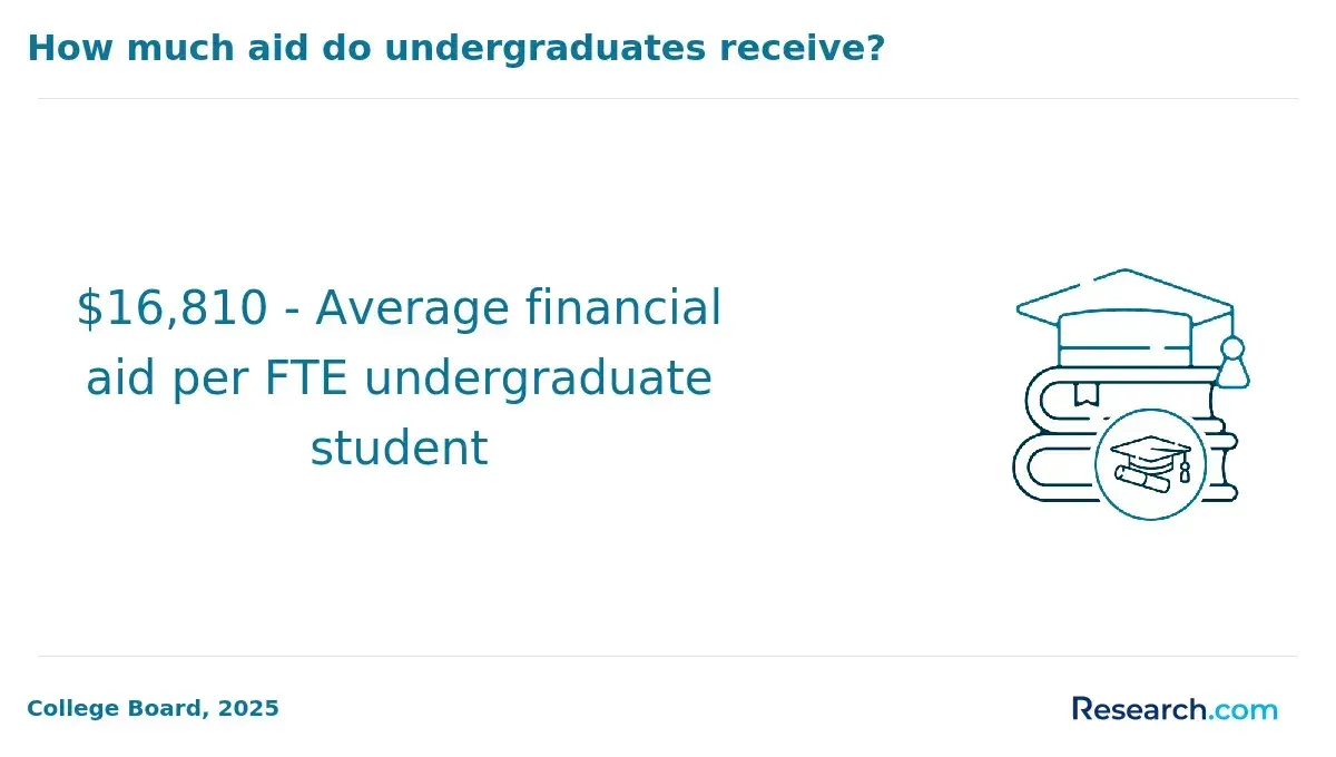 1772531905_606222__20__row-20__title-how-much-aid-do-undergraduates-receive.webp