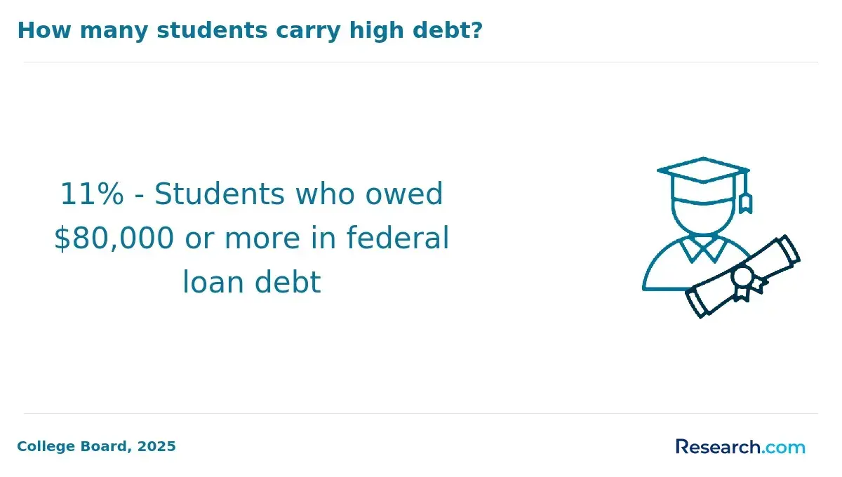 Students carrying high debt