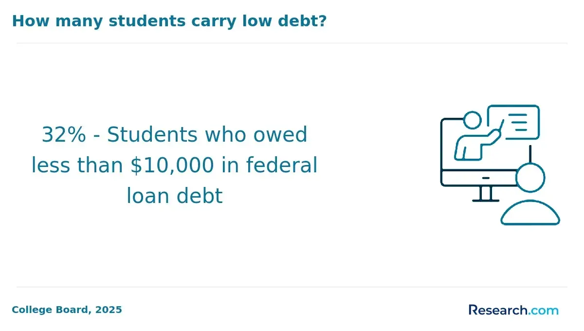 1772531905_663659__23__row-23__title-how-many-students-carry-low-debt.webp