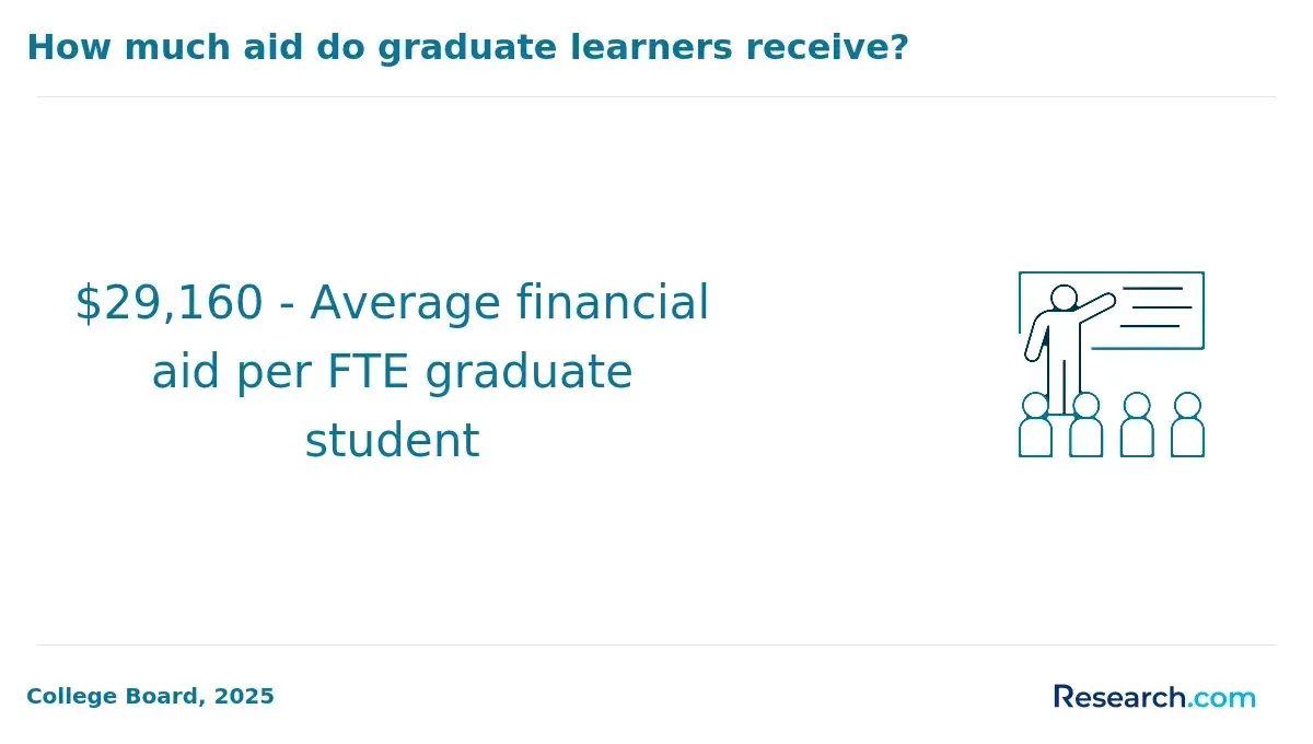 Financial aid per FTE graduate student